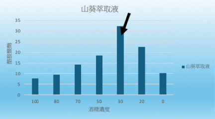 山葵萃取液抑制酪胺酸脢的效果