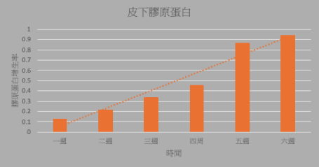 皮下膠原蛋白增生狀況