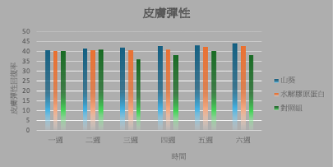 皮膚彈性回復狀況